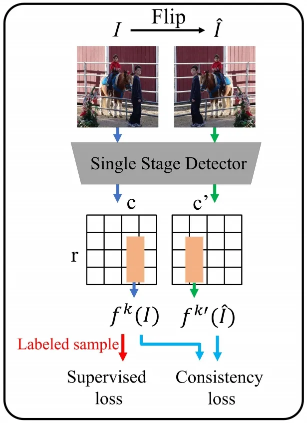 consistency-based-semi-supervised-learning-for-object-detection