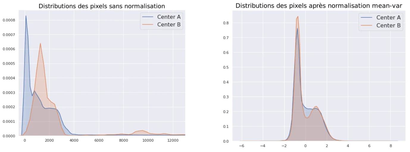 Pixel distributions with and without normalization
